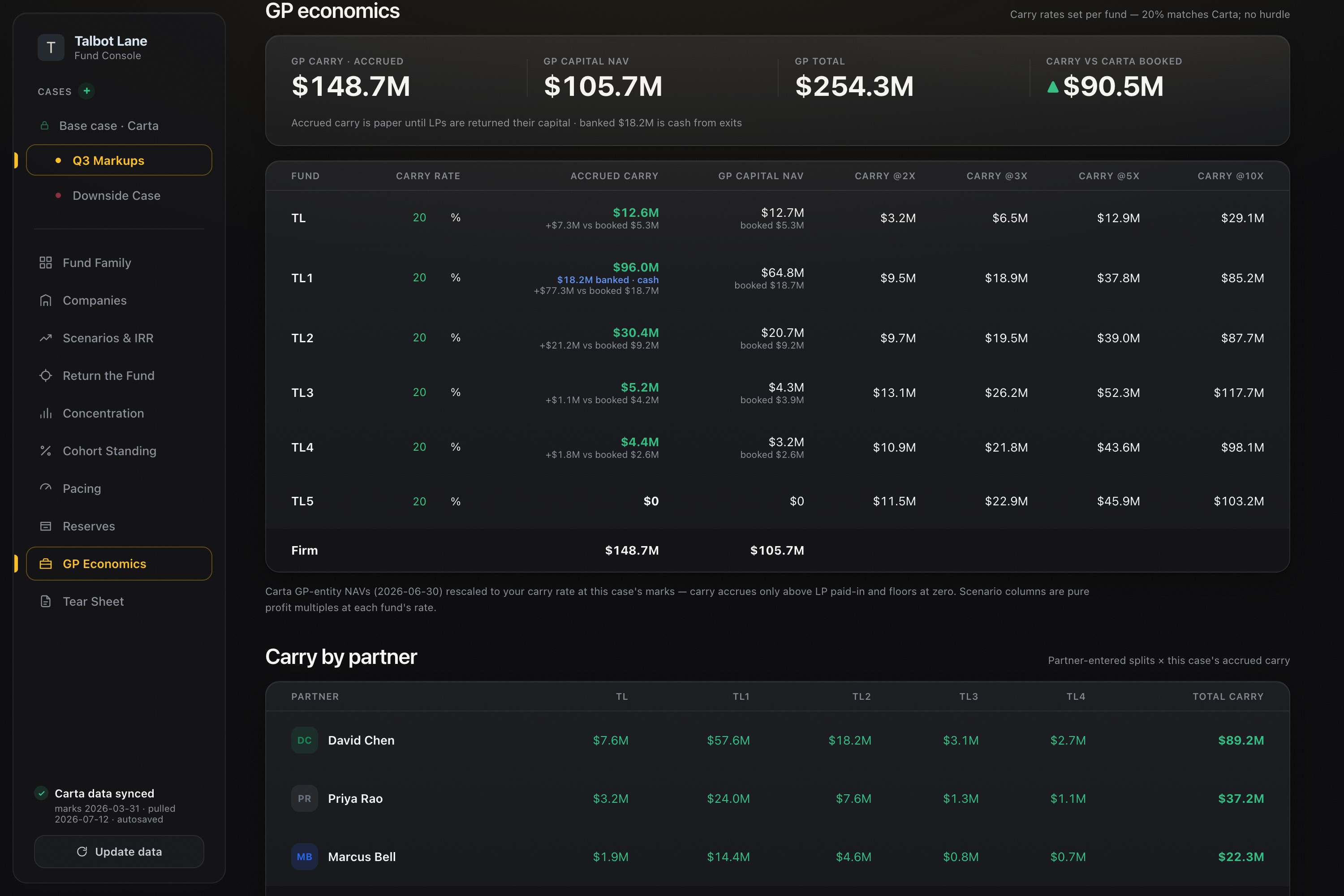GP economics with per-partner carry splits